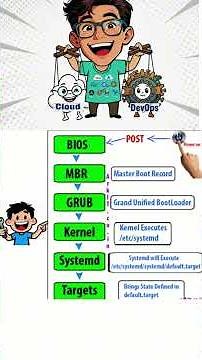 Booting Process on Linux 👍👇👇👇💥💥💥💯💯💯