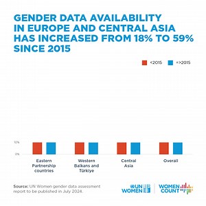📊 Wondering where we stand on gender data to track progress on gender equality and #SDG5? 💡 Our latest assessment reveals a significant leap in gender data availability in the region, soaring from 18% to 59% since 2015! Yet, the journey for more comprehensive and impactful #GenderDataForChange is far from over. 🚀 🌍 Our #WomenCount programme is steadfast in its mission to create a radical shift in how gender statistics are used, produced and promoted to inform policy, advocacy and programme a