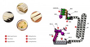[Hot Item] Egg Noodle Long Dried Noodle Production Line