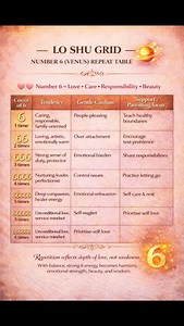 LO SHU GRID – NUMBER 6 (VENUS) 💖 Repeated 6 shows a heart full of love, responsibility, and care. This is the energy of nurturers, protectors, and natural healers. When balanced, 6 energy creates harmony, beauty, and emotional strength. When overused, it reminds us of one important lesson — self-love first Repetition reflects depth of love, not weakness. Strong 6 energy becomes wisdom when care flows inward too #LoShuGrid #Number6 #VenusEnergy #Numerology #LoShuNumerology NumberRepetition Heali