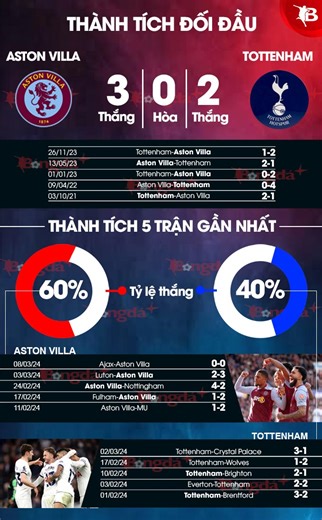 Nhận định bóng đá Aston Villa vs Tottenham, 20h00 ngày 10/3: Vặt lông Gà trống