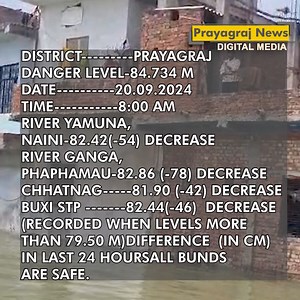 Prayagraj Flood Live Update: District---------Prayagraj Danger level-84.734 m Date-------20.09.2024 Time----------8:00 AM River Yamuna Naini-----------82.42(-54) decrease River Ganga Phaphamau-82.86 (-78) decrease Chthatnag-----81.90 (-42) decrease Buxi stp ------82.44(-46) decrease (Recorded when levels more than 79.50 m) Difference (in cm) in last 24 hours All bunds are safe. | Prayagrajnews