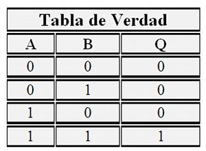 Compuerta 7408 Tabla De Verdad