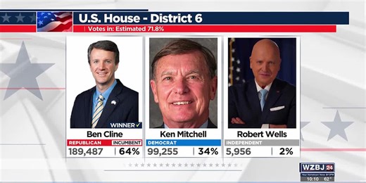 Republican Ben Cline Wins 6th District