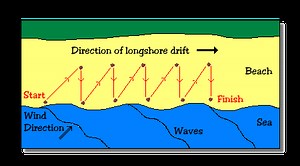 Depositional feature: Beaches