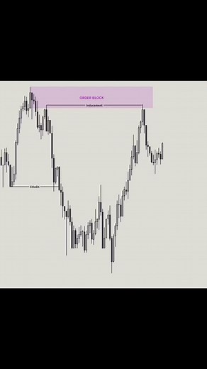 Order block 🚧🚧 #investment #daytrader #daytrading | Trading Junction