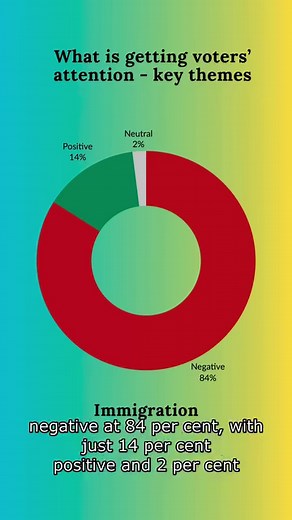 Immigration remains at the top of the list of issues getting the attention of voters in the past month, according to the latest Irish Times/Ipsos B&A Snapshot survey of public sentiment. Over a fifth (22 per cent) of respondents to the survey cited immigration issues when asked what they had noticed about what the Government had done recently. This represents a decline of two points from last month. Next on the list was housing, at 15 per cent, again a decline of four points from last mont | The