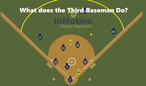 What does the 3rd baseman do? Baseball field with 90’ bases. Runner at 1st. Double possible triple into the left field corner. | InMotion Playbooks