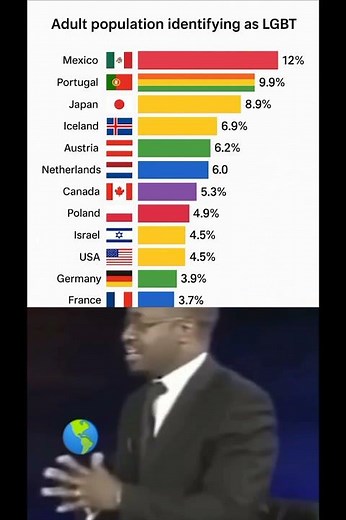 🌍 LGBT Population by Country | Global Comparison 🏳️‍🌈 #subscribe #youtubeshorts #support #viralvideo