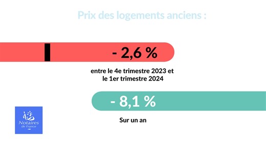 10K views · 30 reactions | #Immobilier : à fin mai 2024, le volume de...