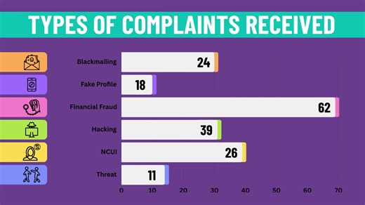 The Cyber Harassment Helpline in November 2023 received 183 new and follow up complaints. 62 of those complaints were about financial fraud. If you or someone you know encounter a problem online you can get in touch on our cyber harassment helpline on 0800-39393. | Digital Rights Foundation