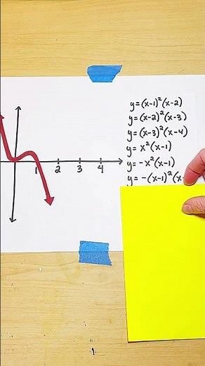 Sketching polynomial functions
