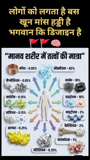 मानव शरीर में तत्वों की मात्रा 🚶‍♀️🗣️🇮🇳📌#HumanBodyElements #BiologyFacts #HumanBodyComposition।
