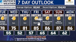 Here is what to expect as SOME may see afternoon showers and rumbles. #hutchsweather #weather #WeatherUpdate | Hutch Johnson - Chief Meteorologist