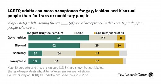 LGBTQ Americans: Acceptance, Identity and Community