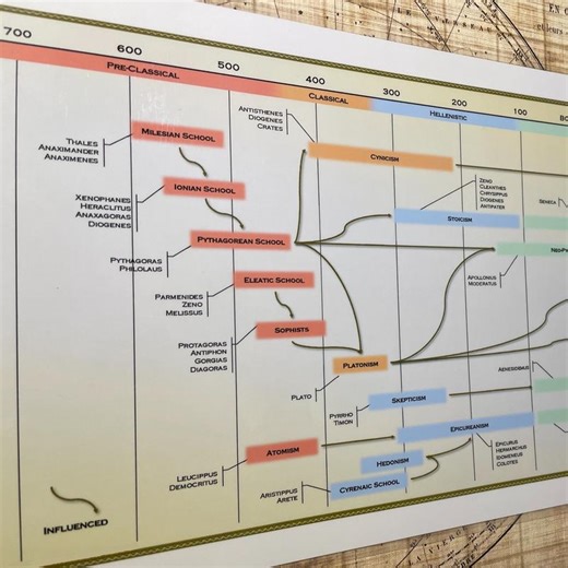 Timeline of Western Philosophy Panoramic Poster Decor Wall Room - TikTok Shop