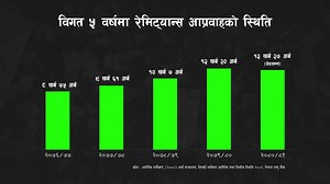 रेमिट्यान्स् आप्रवाह : आज अर्थतन्त्रको भरोषा, भविष्यको लागि चिन्ता...