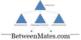 Différence entre LDAP et Active Directory Différence entre - Autres 2026