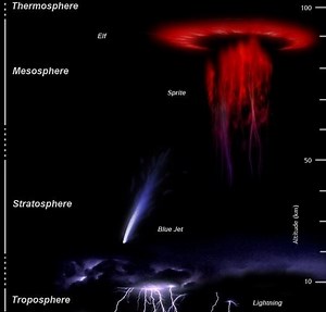 Upper atmospheric lightning - Alchetron, the free social encyclopedia