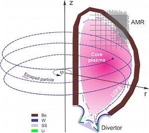 Liquid lithium as divertor material to mitigate severe damage of nearby components during plasma transients - Scientific Reports