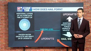 Weather Tidbits: Hail Formation - 47abc