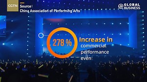 141K views · 376 reactions | During the recent New Year's Day holiday period, Beijing hosted 807 commercial performances, generating a box office of approximately 53.5 million yuan ($7.5 million), a 442.8% y/y growth. In 2023, #China's performance market saw a surge in the number of performances and audiences. The booming #performance market has also become a catalyst to boost #consumption. Take a look! #SpendingSmart | CGTN Global Business | Facebook