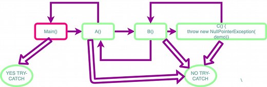 Cách sử dụng throw và throws trong java - Deft Blog