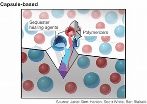 Self healing material - Alchetron, The Free Social Encyclopedia
