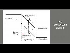 basic working of PIN photo diode-optical communication