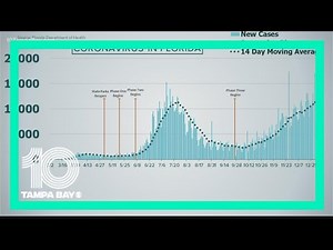 Coronavirus in Florida: State reports 7,391 new COVID-19 cases