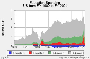 US Government 20th Century Spending History with Charts - a www.usgovernmentspending.com briefing