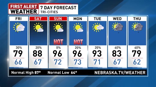 7/24/25 Spotty rain chances will persist leading to a cool but pleasant Friday. We may start off the weekend with some low clouds and fog but will heat back up as highs should be well into the 90s by Sunday. Another cold front will bring more storm chances next week and bring unseasonably cool air to much of the region. | NTV Weather Team