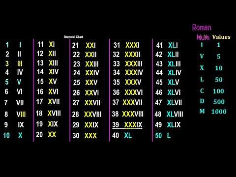 learning Roman Numerals 1 to 100 easy way with in 5 minutes,how to convert Roman Numerals to Number,