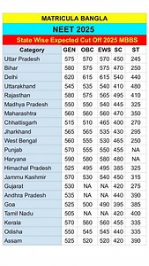 NEET 2025 Expected Cutoff for AIIMS, AFMC, Govt MBBS | Must-Watch! #neet2025 #neetcuttoff ##matricula #matriculabangla #matriculaeducation #matriculaclasses | Matricula Bangla