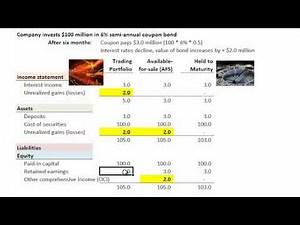 Marketable security classifications: AFS, trading, held to maturity (CFA Series: balance sheet)