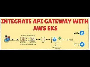 Kubernetes Playlist | Lesson 3: Integrate API Gateway with AWS EKS NLB