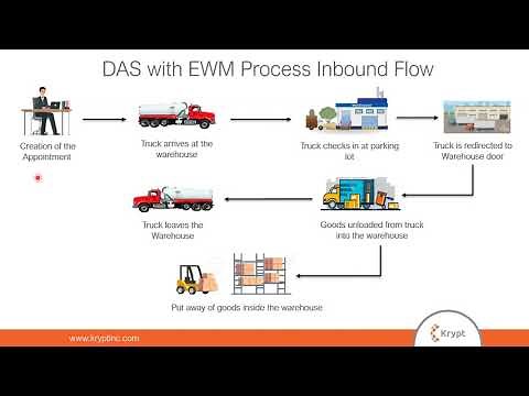 Dock Appointment Scheduling with SAP EWM