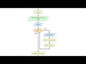 Flowchart Loop for Any Number of Items