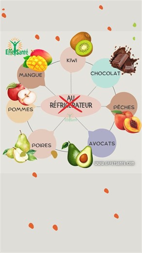 Ne pas conserver au réfrigérateur...POURQUOI ? 👉Le chocolat : Réfrigérer le chocolat peut provoquer la floraison (enduit blanc) et affecter sa texture. 👉Le kiwi : Bien que le kiwi mûr puisse être réfrigéré pour prolonger sa fraîcheur, il est généralement meilleur à température ambiante. 👉La mangue : Les mangues mûrissent mieux à température ambiante ; la réfrigération peut ralentir le processus de maturation. 👉Les pommes : Les pommes peuvent être réfrigérées pour prolonger leur durée de cons