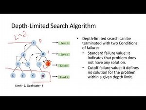 Depth-limited Search - Iterative Deepening Depth First Search