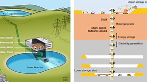 We Need a Lot More Long-Duration Gravity Energy Storage for a 100% Renewable Energy Grid