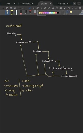Iterative model #coding #programmer #softwaredeveloper #programming #softwareengineer