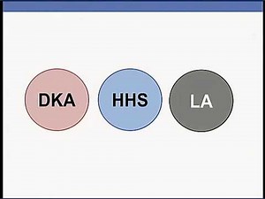 Hyperglycemic syndromes ( diabetic ketoacidosis DKA and HHS ) and lactic acidosis