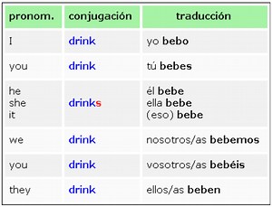 Conjugacion Del Verbo Be En Ingles Presente Simple
