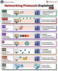 43 reactions · 22 shares | Networking Protocols Explained #cybersecurity #networkengineer #linux #cisco #networkadministrator #networkengineering #security #networksecurity #networkadmin #networkadministration | It Networks | Facebook