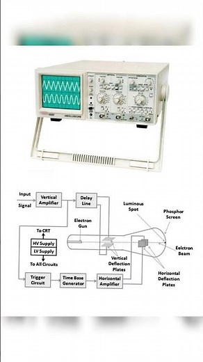 CRO(cathode ray oscilloscope)/ECE/diploma& BTech