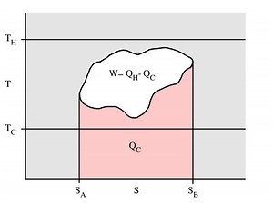 Temperature–entropy diagram - Alchetron, the free social encyclopedia