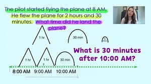 Mathematics Model Lessons Mathematics Model Lessons | Elapsed Time (Part 2) - 3rd Grade