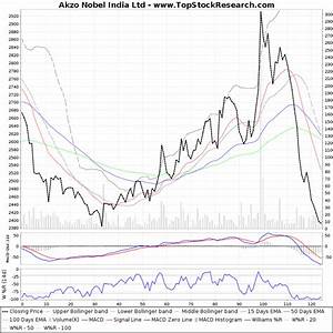 Six Months Technical Analysis Chart Of Akzo Nobel India Ltd Akzoindia