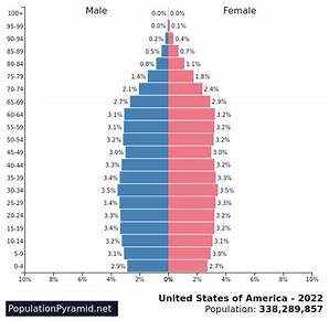 Population Of United States Of America 2022 Populationpyramid Net